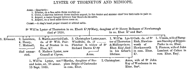 Pedigree of Lyster of Thorneton and Midhope