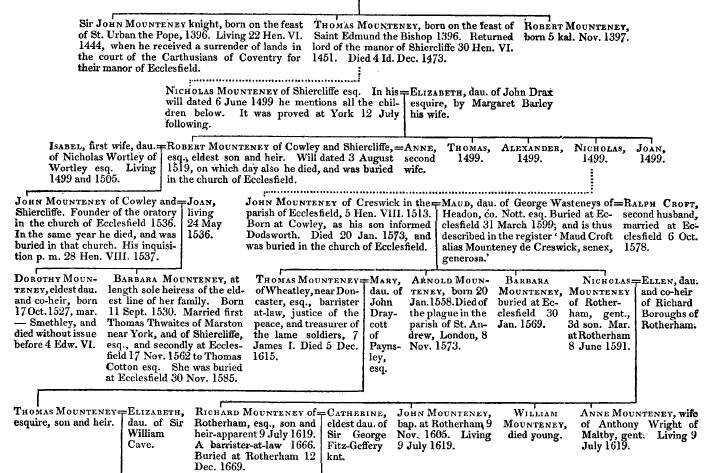 Pedigree of Mounteney of Shirecliffe, Cowley and Rotherham