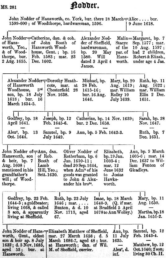 Pedigree of Nodder