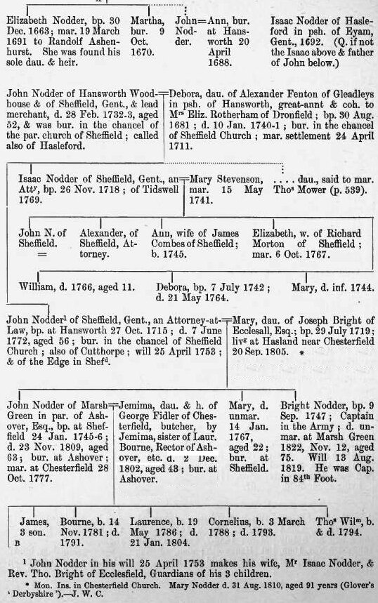 Pedigree of Nodder