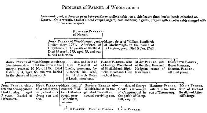 Pedigree of Parker of Woodthorpe