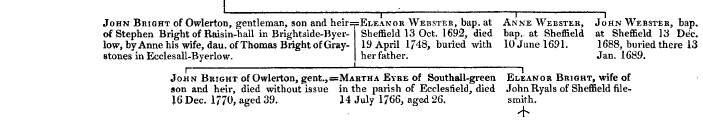 Pedigree of Rawson of Brookside and Wardsend