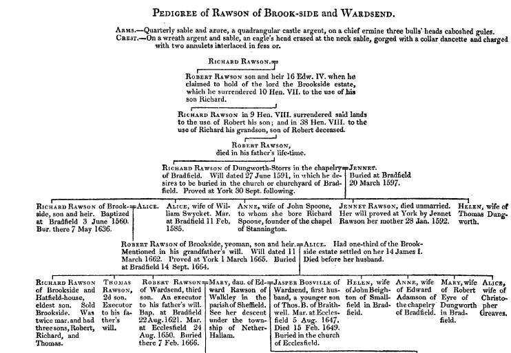 Pedigree of Rawson of Brookside and Wardsend