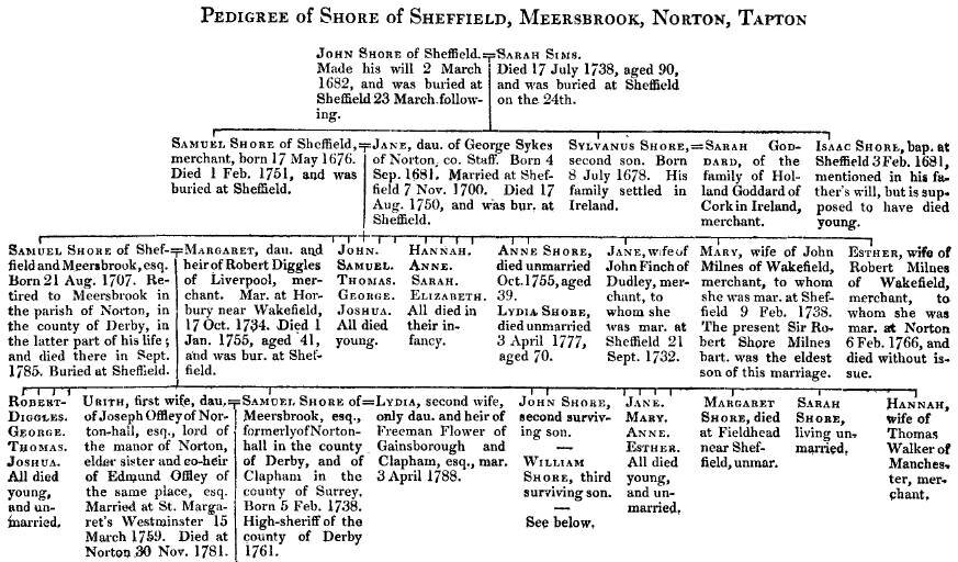 Pedigree of Shore of Sheffield