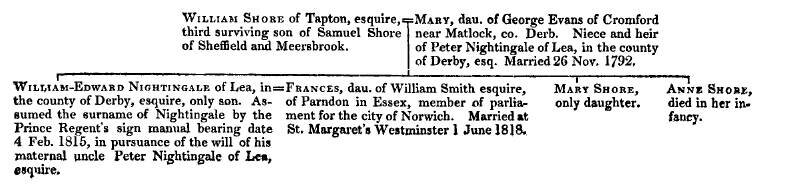 Pedigree of Shore of Sheffield