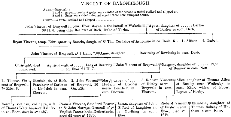 Pedigree of Vincent of Braithwell