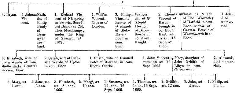 Pedigree of Vincent of Braithwell