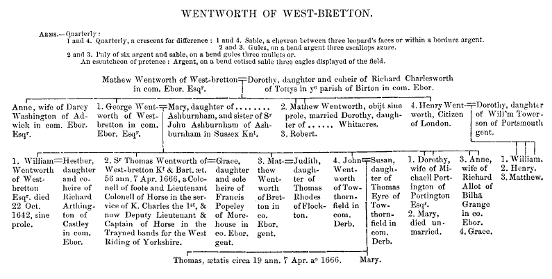 Pedigree of Wentworth of West Bretton