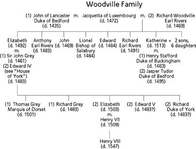 Pedigree of Woodville Family