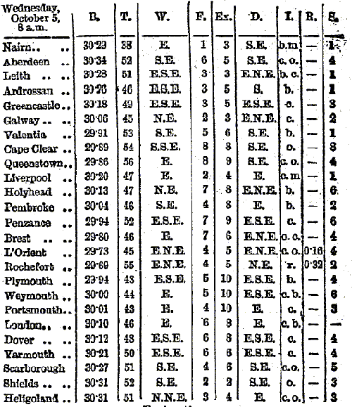 Weather Report for 5th October, 1864