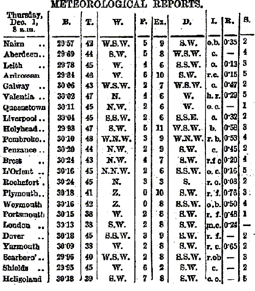 Weather report for 1st December, 1864