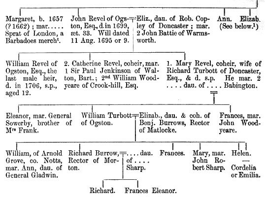 Pedigree of Revel